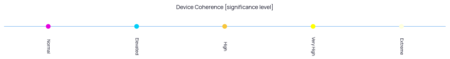 Device coherence significance levels: normal, elevated, high, very high, and extreme